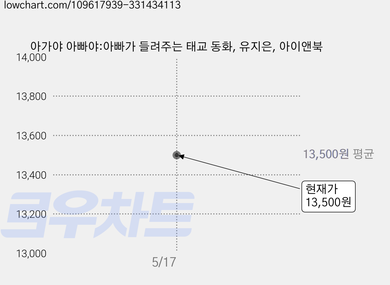 아가야 아빠야:아빠가 들려주는 태교 동화, 유지은, 아이앤북 가격 변동 차트, 현재가 13,500원