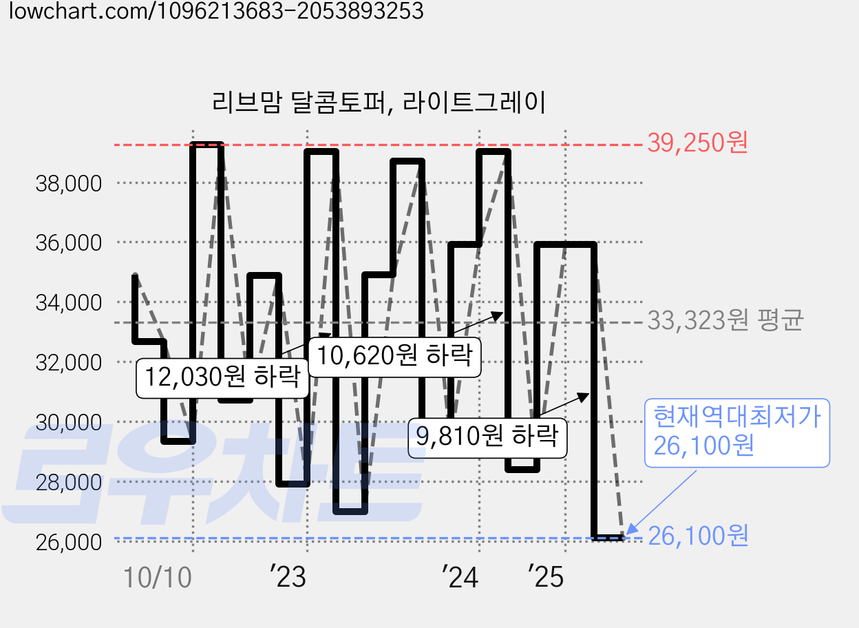 리브맘 달콤토퍼, 라이트그레이 가격 변동 차트, 현재가 26,100원, 역대최저가