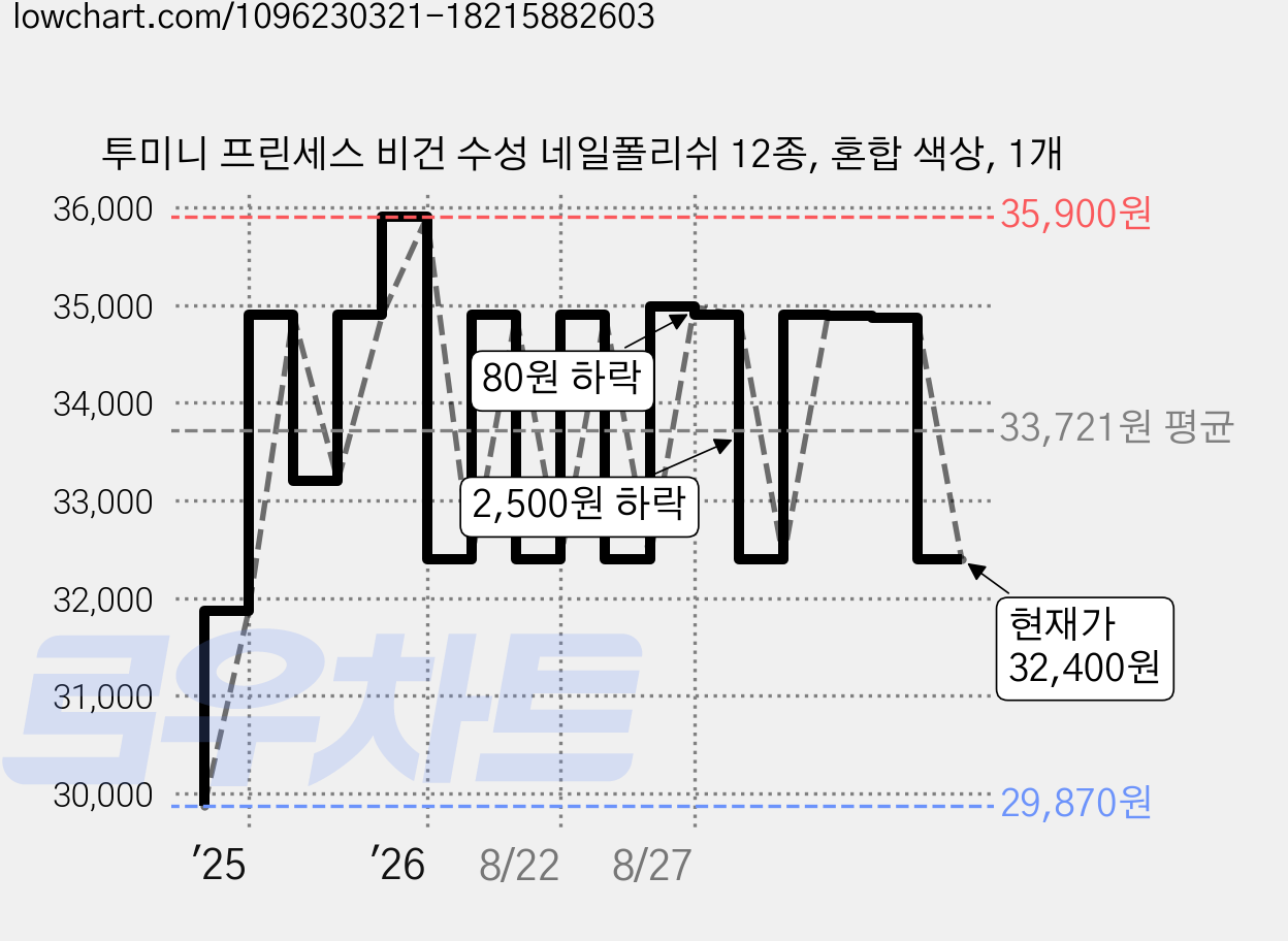 투미니 프린세스 비건 수성 네일폴리쉬 12종, 혼합 색상, 1개 가격 변동 차트, 현재가 32,400원, 관측 최저가 29,870원