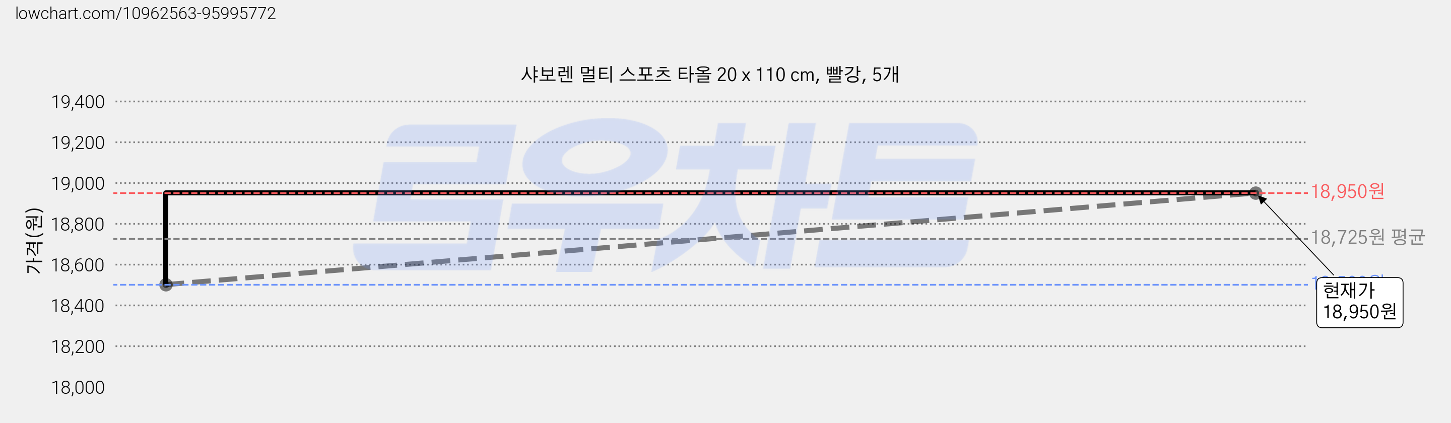 샤보렌 멀티 스포츠 타올 20 x 110 cm, 빨강, 5개 가격 변동 차트, 현재가 17,700원, 역대최저가