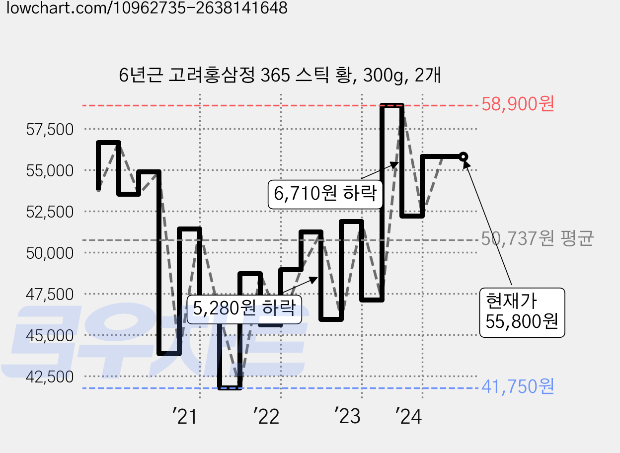 6년근 고려홍삼정 365 스틱 황, 300g, 2개 가격 변동 차트, 현재가 55,800원, 역대최저가