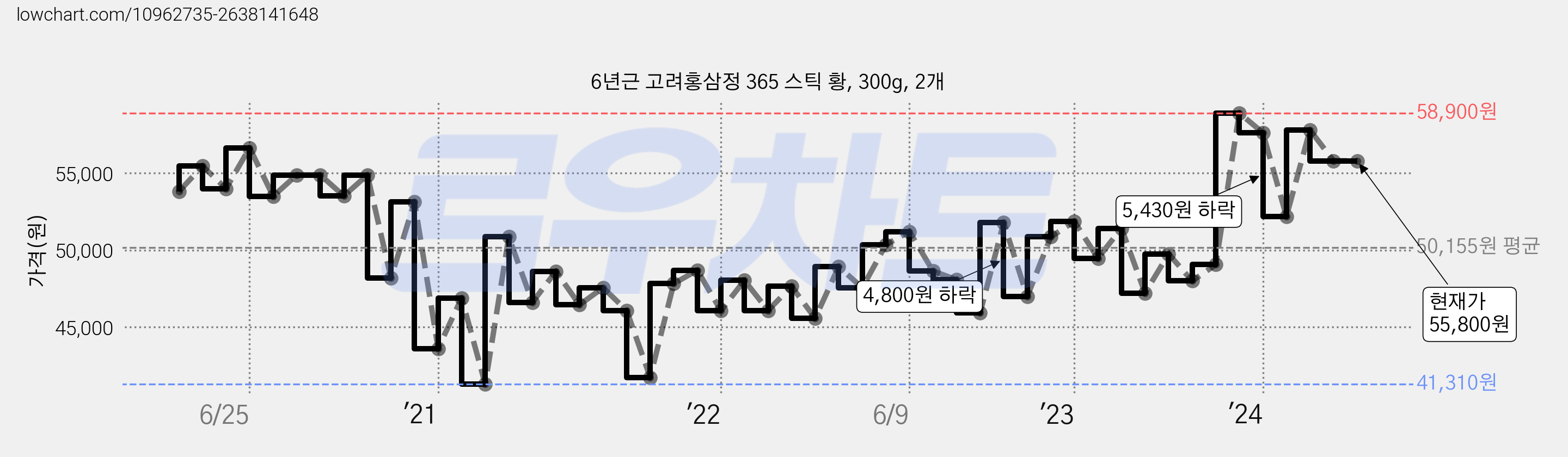 6년근 고려홍삼정 365 스틱 황, 300g, 2개 가격 변동 차트, 현재가 55,800원, 역대최저가