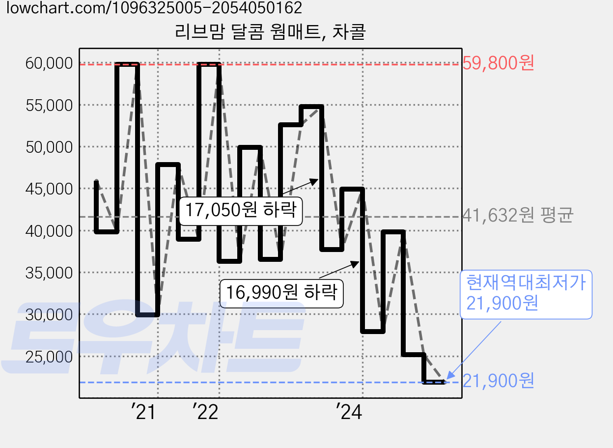 리브맘 달콤 웜매트, 차콜 가격 변동 차트, 현재가 21,900원, 역대최저가