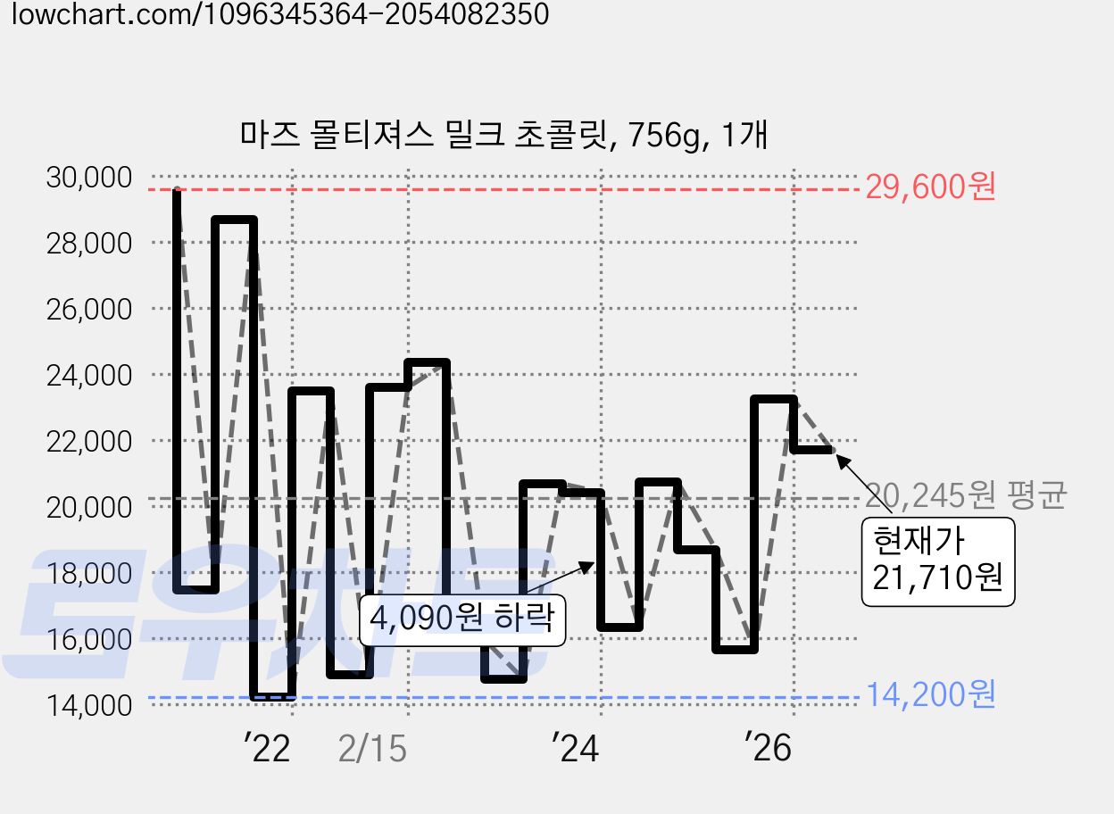 마즈 몰티져스 밀크 초콜릿, 756g, 1개 가격 변동 차트, 현재가 21,710원, 관측 최저가 14,200원