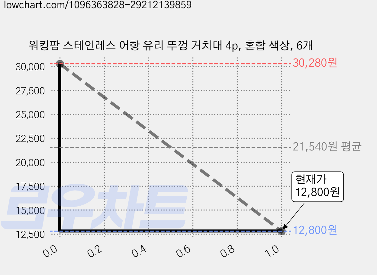 워킹팜 스테인레스 어항 유리 뚜껑 거치대 4p, 혼합 색상, 6개 가격 변동 차트, 현재가 12,800원, 관측 최저가 12,600원