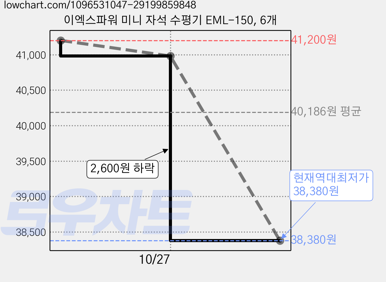 이엑스파워 미니 자석 수평기 EML-150, 6개 가격 변동 차트, 현재가 38,380원, 역대최저가