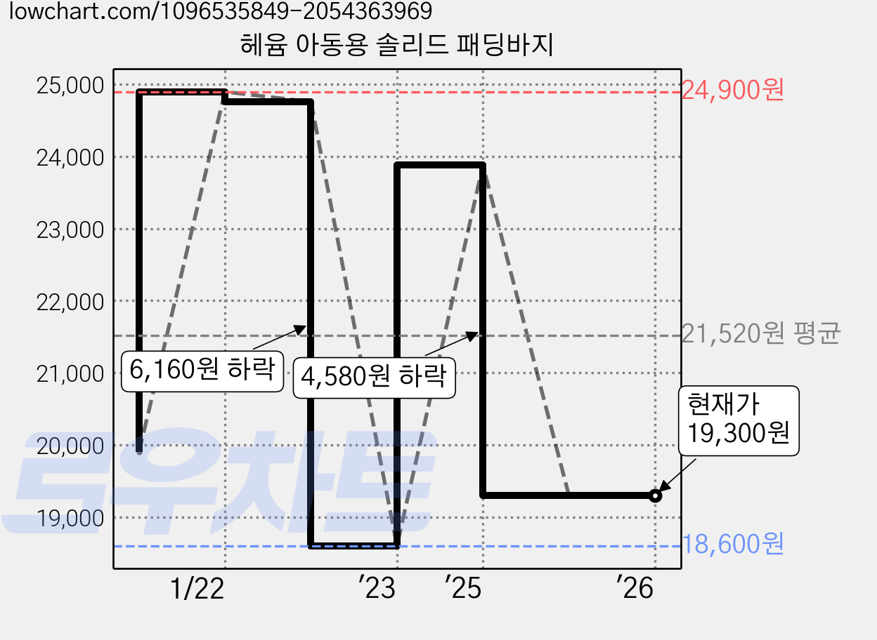 헤윰 아동용 솔리드 패딩바지 가격 변동 차트, 현재가 19,300원, 관측 최저가 18,600원
