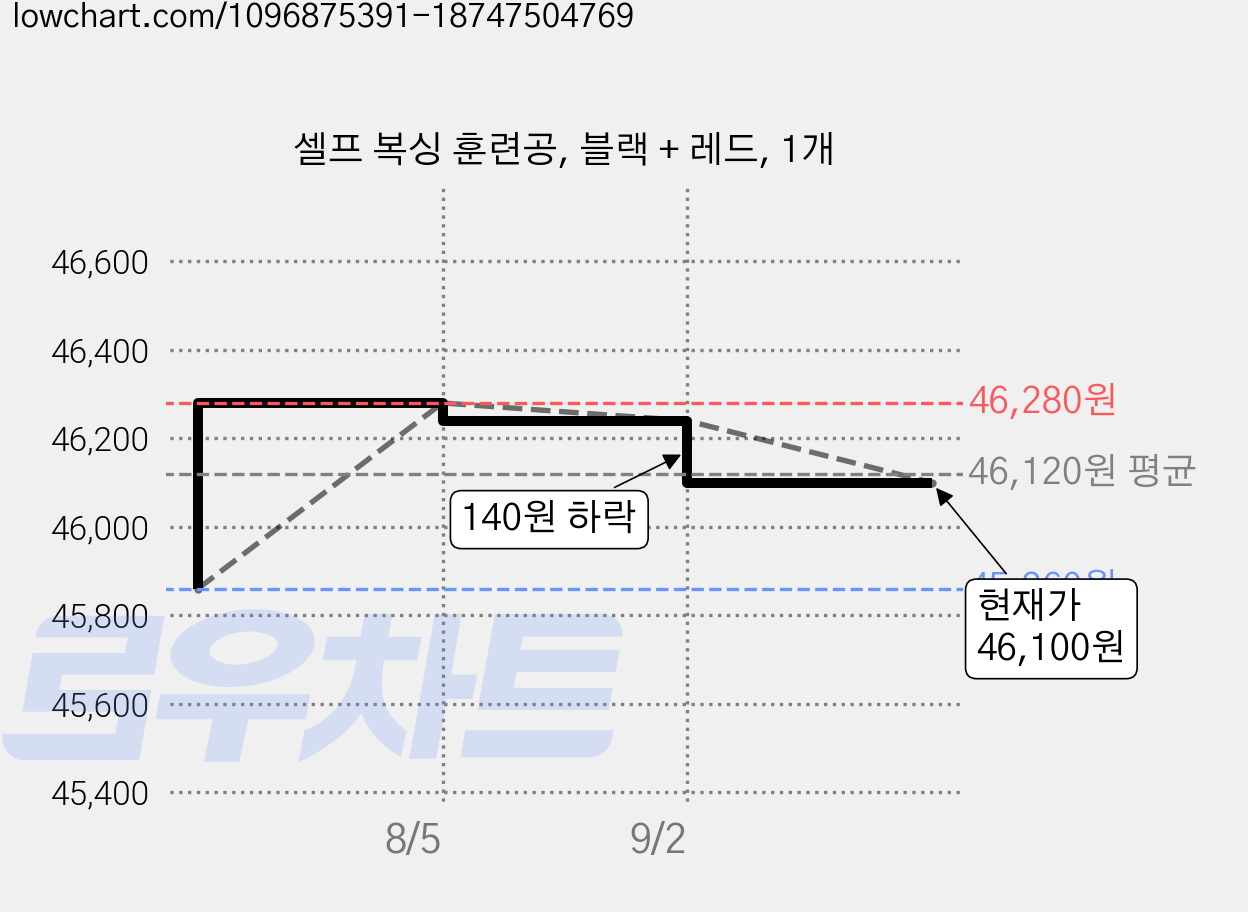 셀프 복싱 훈련공, 블랙 + 레드, 1개 가격 변동 차트, 현재가 46,100원, 관측 최저가 45,860원