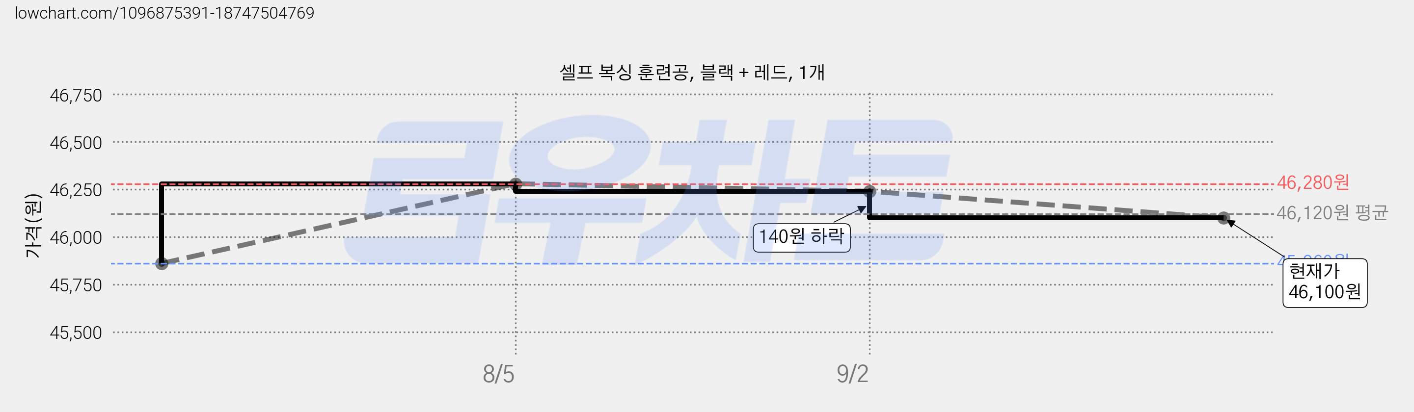 셀프 복싱 훈련공, 블랙 + 레드, 1개 가격 변동 차트, 현재가 46,100원, 관측 최저가 45,860원