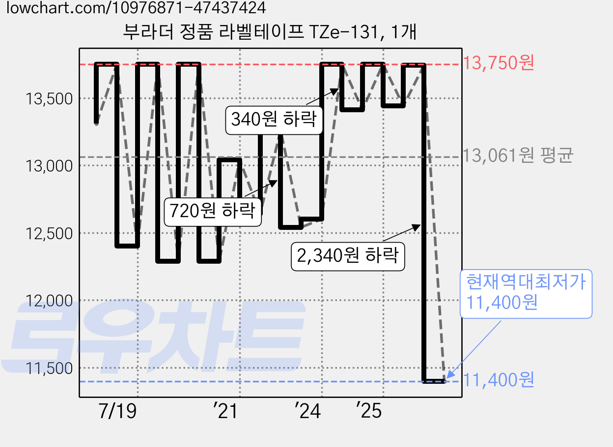 부라더 정품 라벨테이프 TZe-131, 1개 가격 변동 차트, 현재가 11,400원, 역대최저가