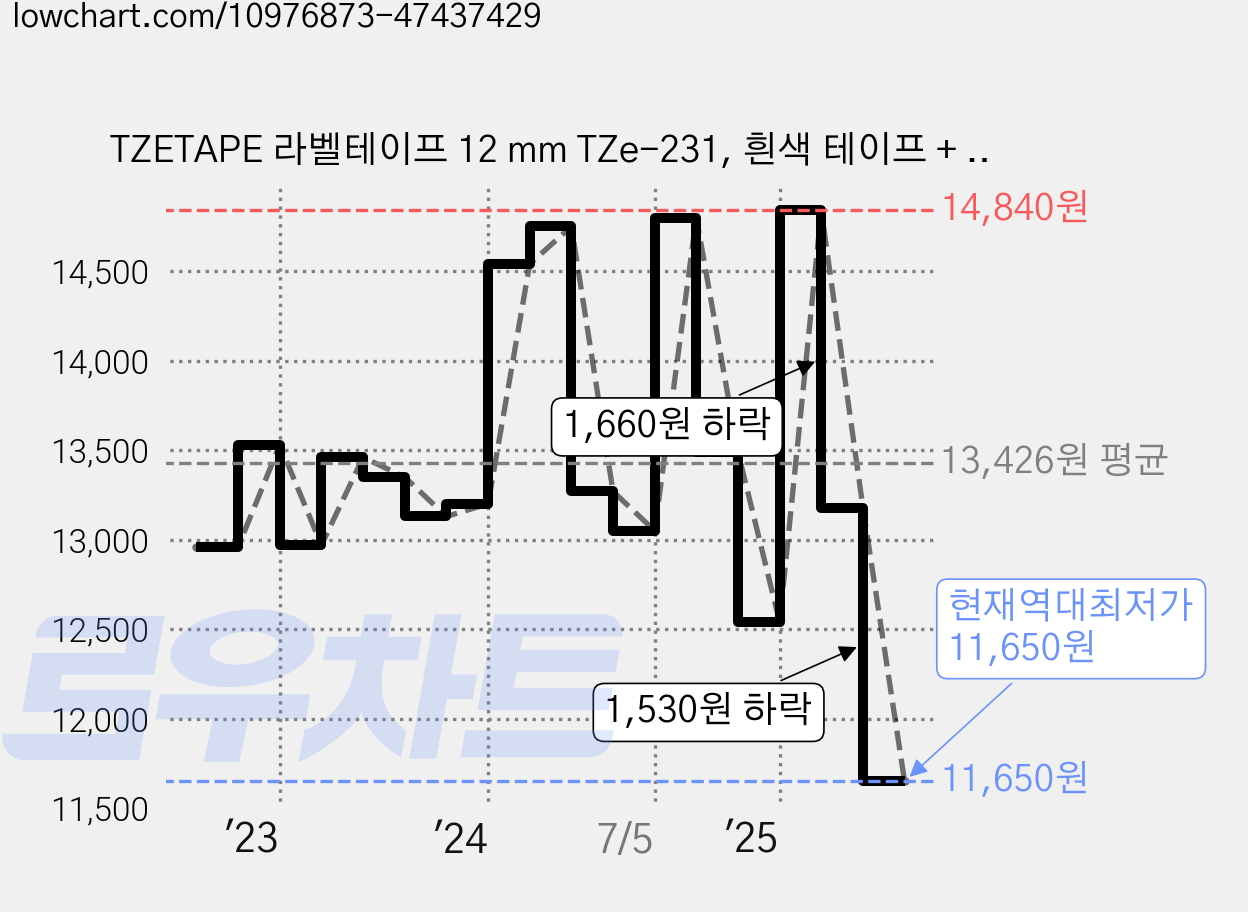 TZETAPE 라벨테이프 12 mm TZe-231, 흰색 테이프 + 검정 문자, 8m 가격 변동 차트, 현재가 11,650원, 역대최저가