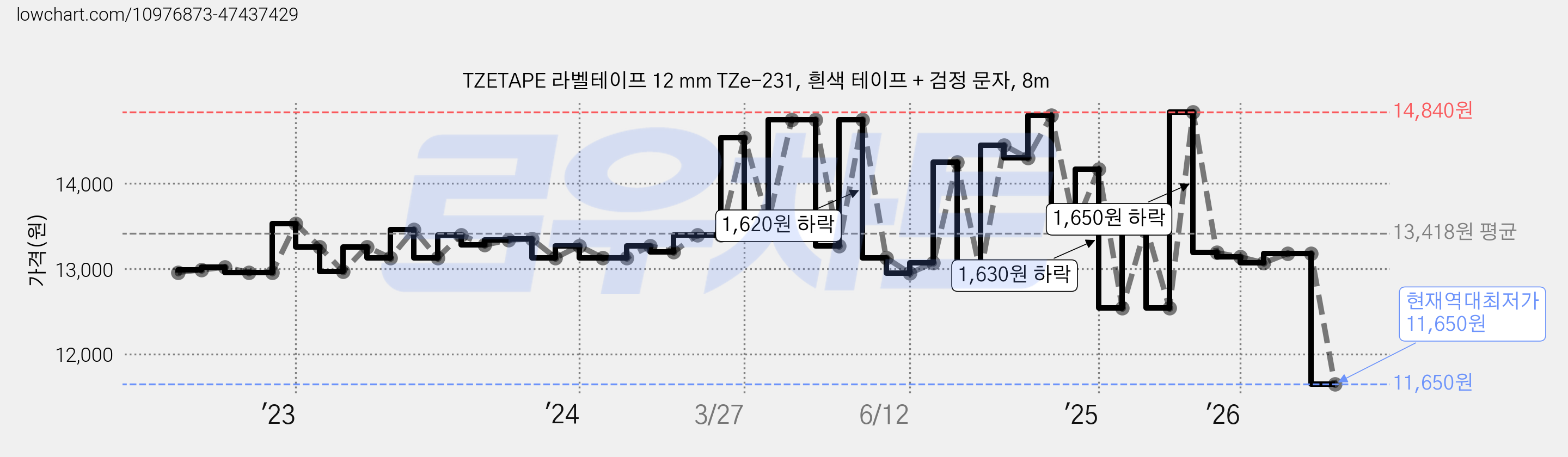 TZETAPE 라벨테이프 12 mm TZe-231, 흰색 테이프 + 검정 문자, 8m 가격 변동 차트, 현재가 11,650원, 역대최저가