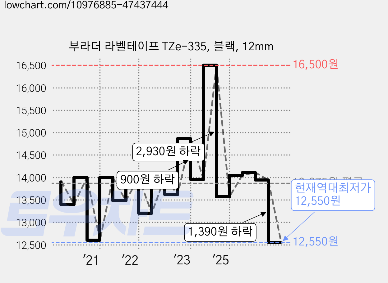 부라더 라벨테이프 TZe-335, 블랙, 12mm 가격 변동 차트, 현재가 12,550원, 역대최저가