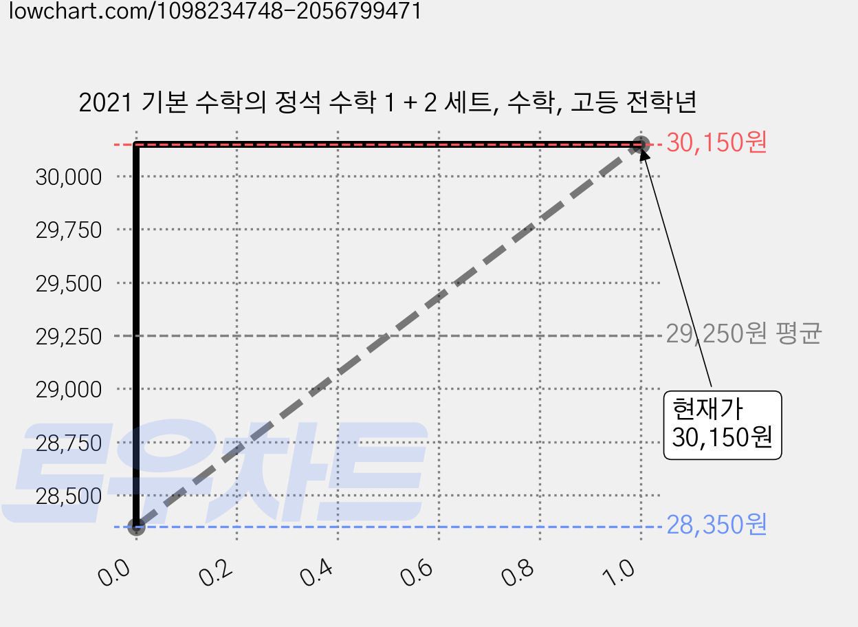 2021 기본 수학의 정석 수학 1 + 2 세트, 수학, 고등 전학년 가격 변동 차트, 현재가 30,150원, 역대최저가
