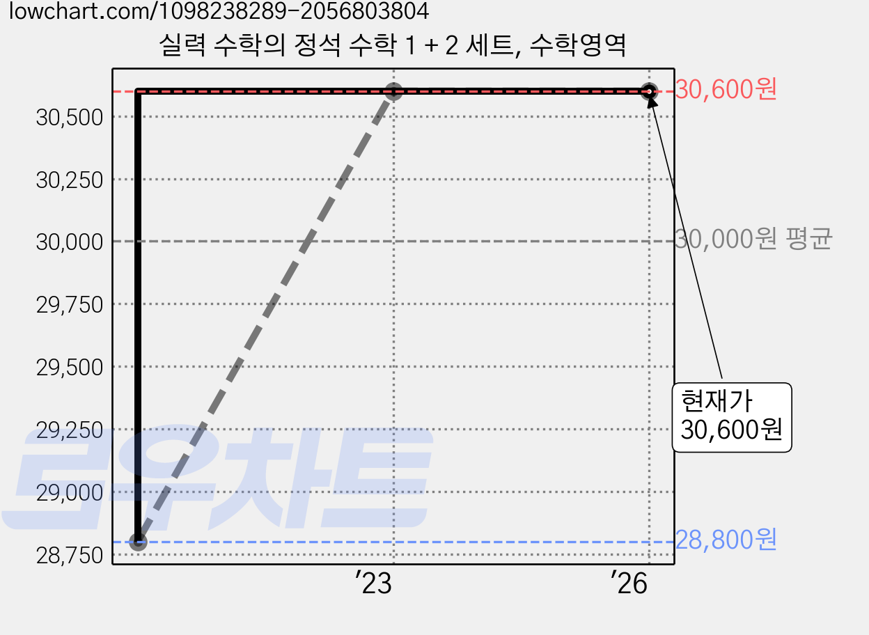 실력 수학의 정석 수학 1 + 2 세트, 수학영역 가격 변동 차트, 현재가 30,600원, 역대최저가