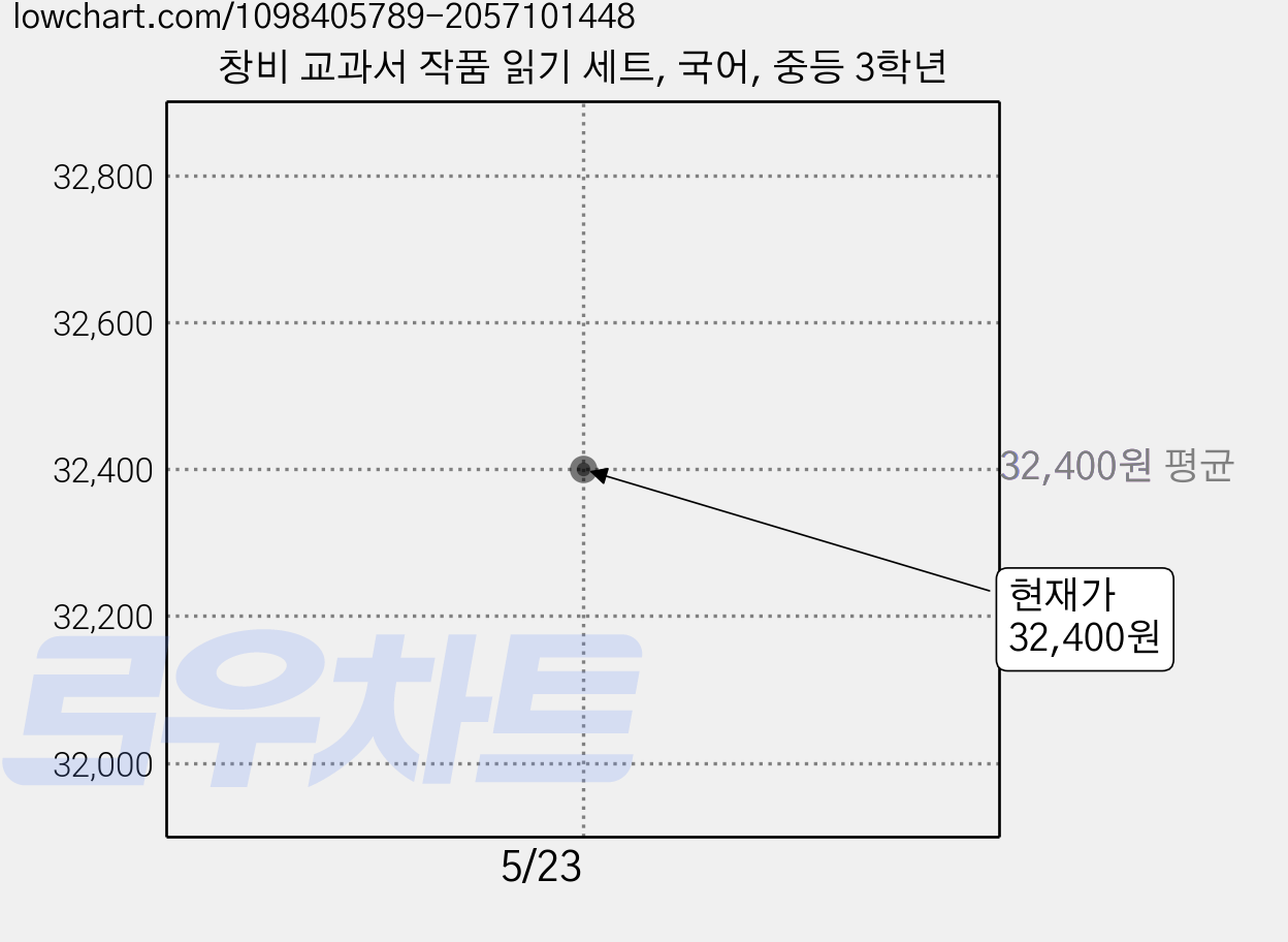 창비 교과서 작품 읽기 세트, 국어, 중등 3학년 가격 변동 차트, 현재가 32,400원