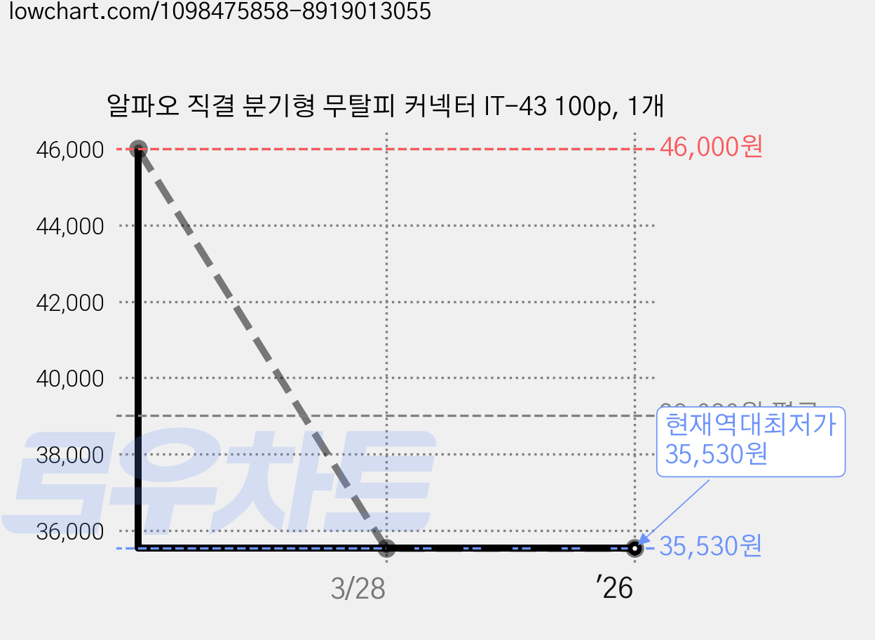 알파오 직결 분기형 무탈피 커넥터 IT-43 100p, 1개 가격 변동 차트, 현재가 35,530원, 역대최저가