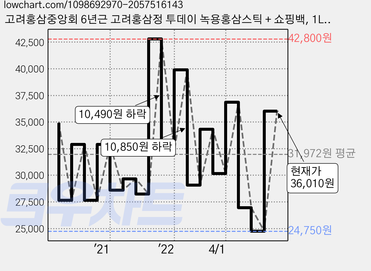 고려홍삼중앙회 6년근 고려홍삼정 투데이 녹용홍삼스틱 + 쇼핑백, 1L, 1세트 가격 변동 차트, 현재가 36,010원, 관측 최저가 24,750원