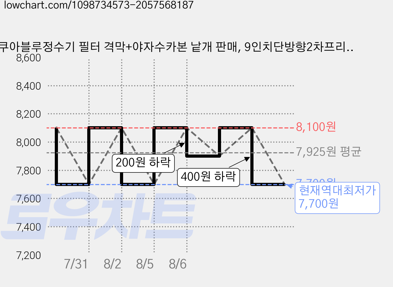 아쿠아블루정수기 필터 격막+야자수카본 낱개 판매, 9인치단방향2차프리카본 가격 변동 차트, 현재가 7,700원, 역대최저가