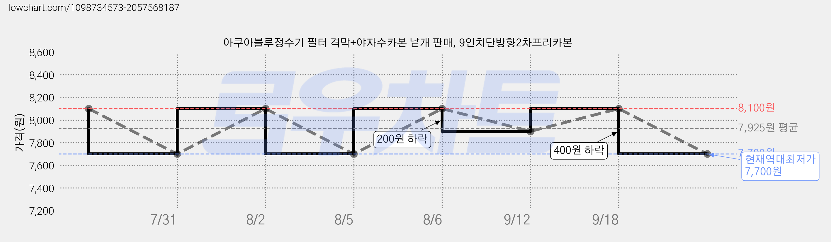 아쿠아블루정수기 필터 격막+야자수카본 낱개 판매, 9인치단방향2차프리카본 가격 변동 차트, 현재가 7,700원, 역대최저가