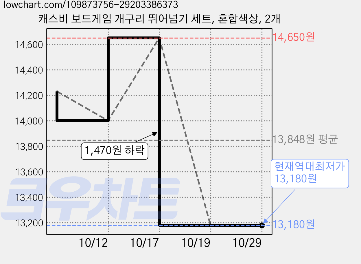 캐스비 보드게임 개구리 뛰어넘기 세트, 혼합색상, 2개 가격 변동 차트, 현재가 13,180원, 역대최저가