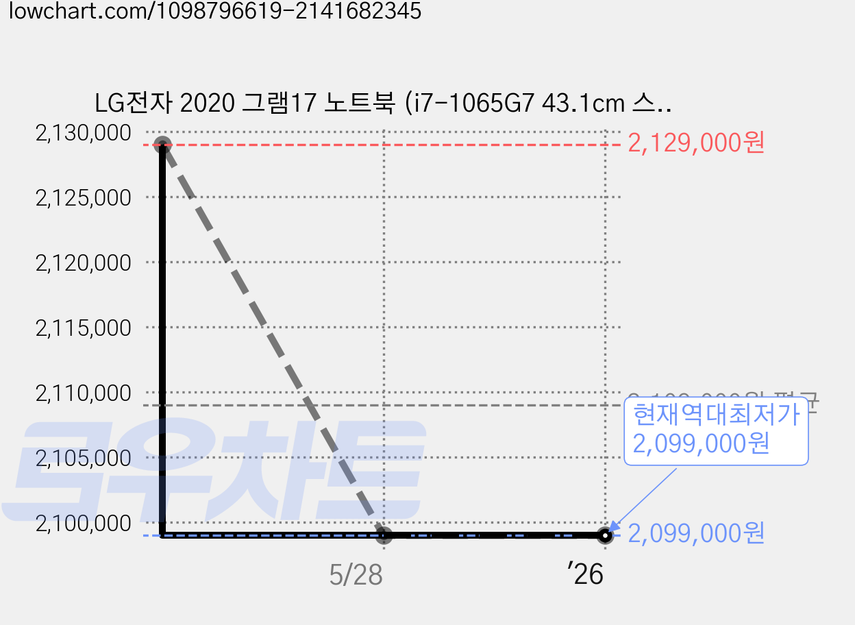 LG전자 2020 그램17 노트북 (i7-1065G7 43.1cm 스노우 화이트), 8GB, SSD 512GB, WIN10 Home 가격 변동 차트, 현재가 2,099,000원, 역대최저가