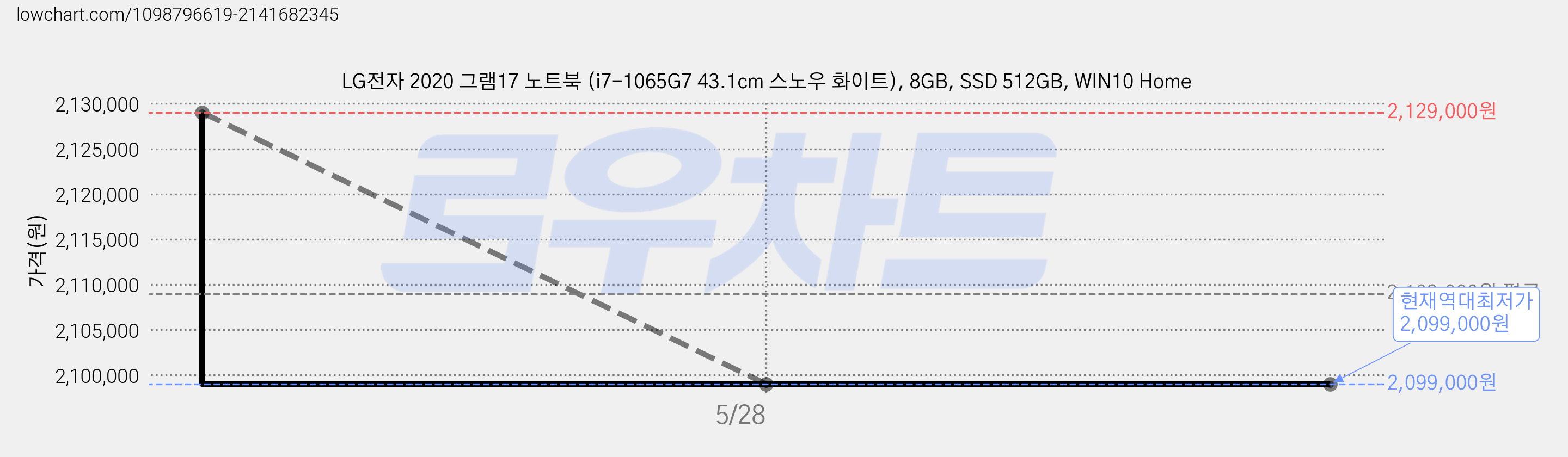 LG전자 2020 그램17 노트북 (i7-1065G7 43.1cm 스노우 화이트), 8GB, SSD 512GB, WIN10 Home 가격 변동 차트, 현재가 2,099,000원, 역대최저가