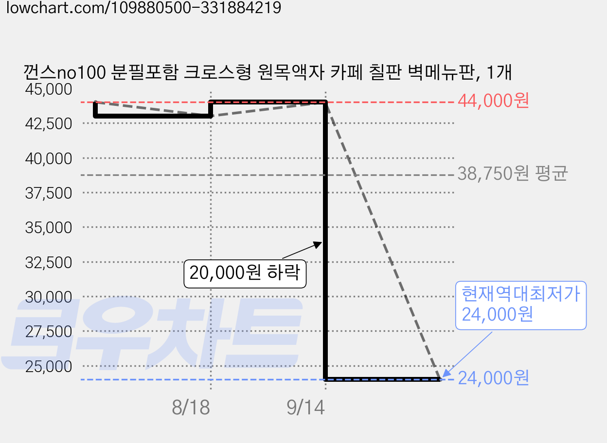 껀스no100 분필포함 크로스형 원목액자 카페 칠판 벽메뉴판, 1개 가격 변동 차트, 현재가 24,000원, 역대최저가