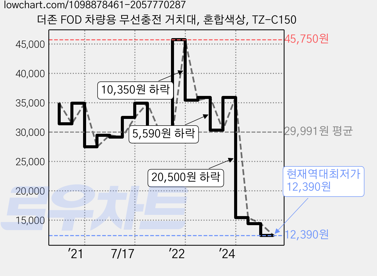 더존 FOD 차량용 무선충전 거치대, 혼합색상, TZ-C150 가격 변동 차트, 현재가 12,390원, 역대최저가