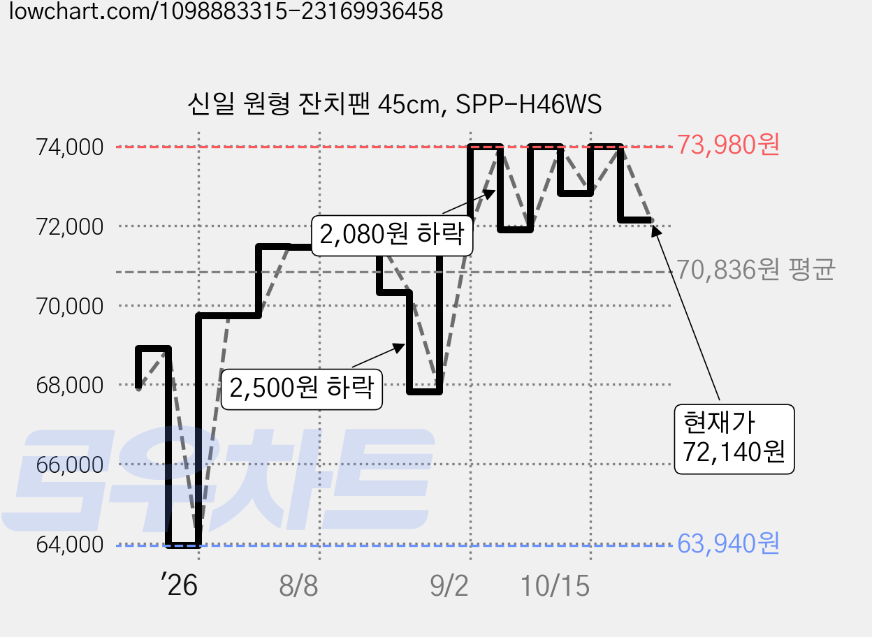 신일 원형 잔치팬 45cm, SPP-H46WS 가격 변동 차트, 현재가 72,140원, 관측 최저가 63,940원