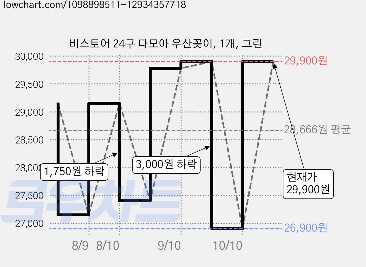 비스토어 24구 다모아 우산꽂이, 1개, 그린 가격 변동 차트, 현재가 29,900원, 관측 최저가 26,900원