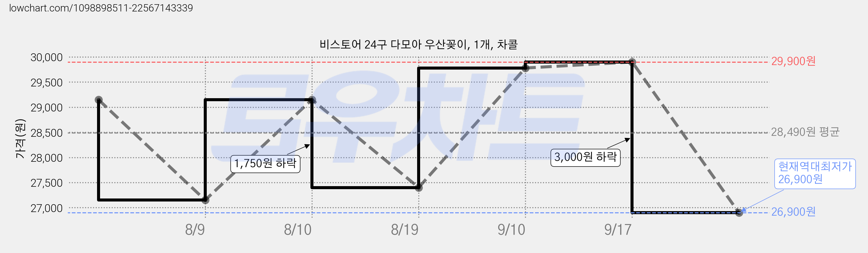 비스토어 24구 다모아 우산꽂이, 1개, 차콜 가격 변동 차트, 현재가 26,900원, 역대최저가