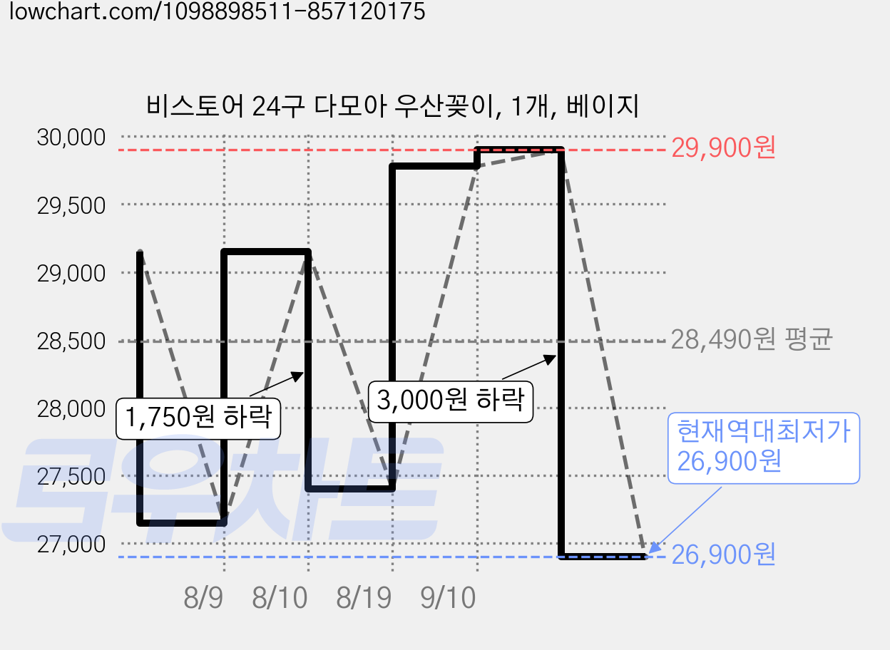 비스토어 24구 다모아 우산꽂이, 1개, 베이지 가격 변동 차트, 현재가 26,900원, 역대최저가