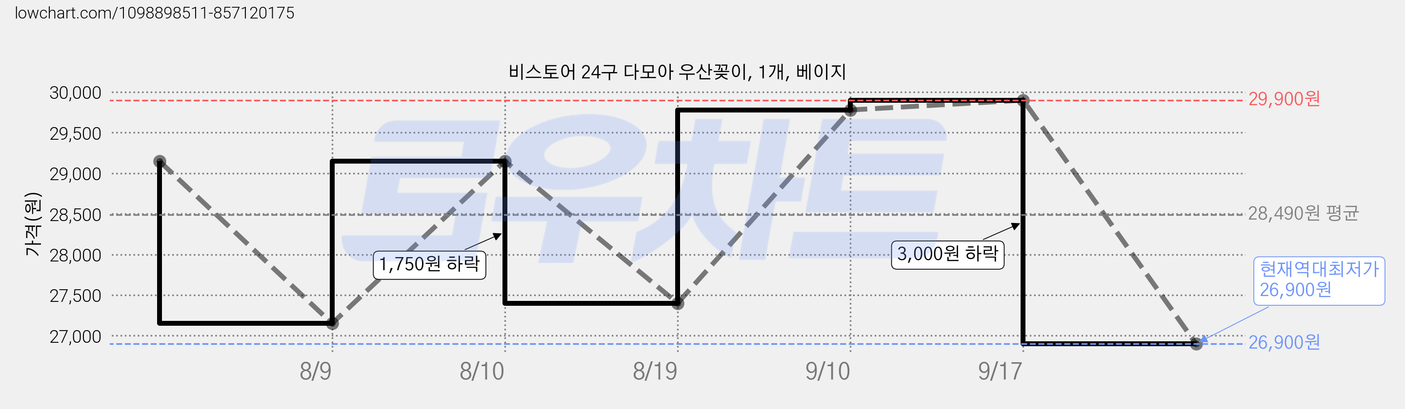 비스토어 24구 다모아 우산꽂이, 1개, 베이지 가격 변동 차트, 현재가 26,900원, 역대최저가