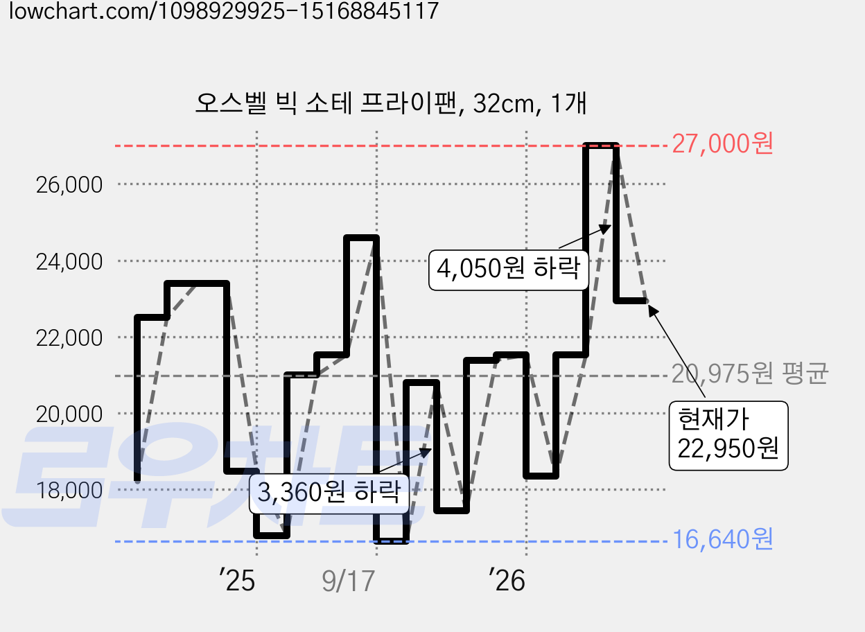 오스벨 빅 소테 프라이팬, 32cm, 1개 가격 변동 차트, 현재가 22,950원, 관측 최저가 16,640원