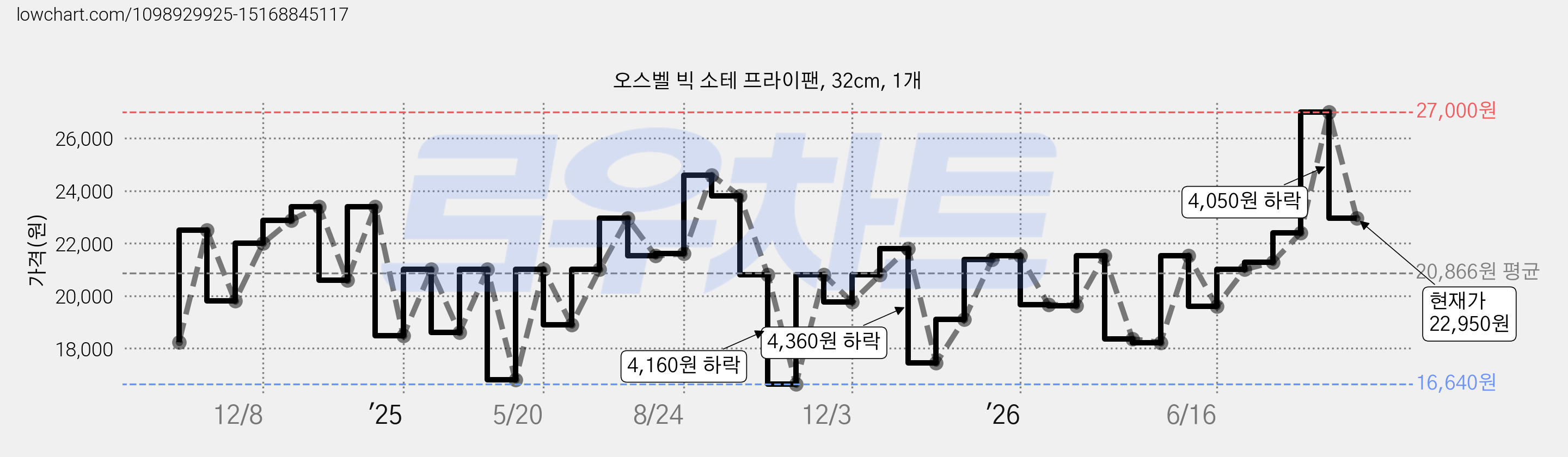 오스벨 빅 소테 프라이팬, 32cm, 1개 가격 변동 차트, 현재가 22,950원, 관측 최저가 16,640원