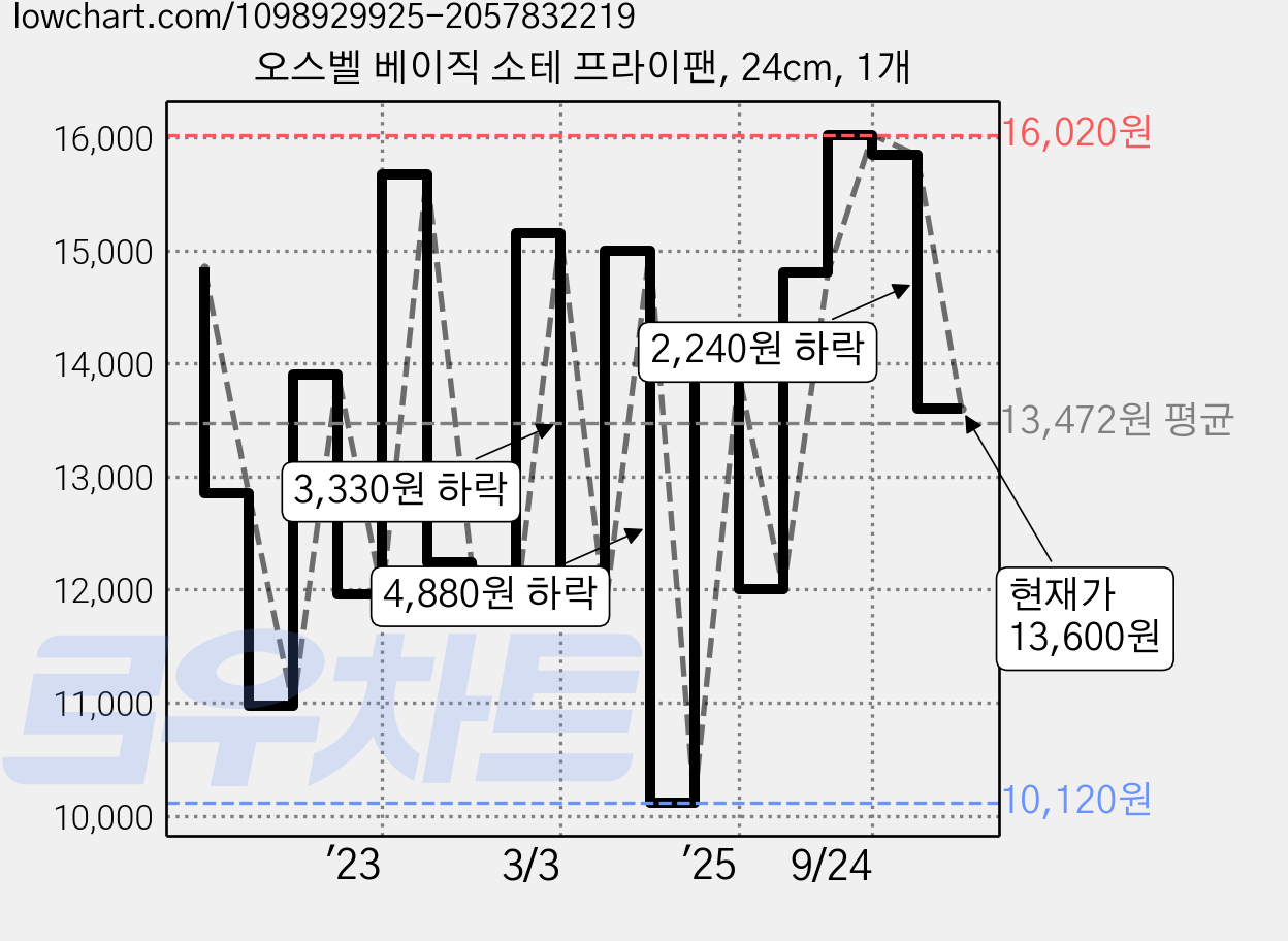 오스벨 베이직 소테 프라이팬, 24cm, 1개 가격 변동 차트, 현재가 13,600원, 관측 최저가 10,120원