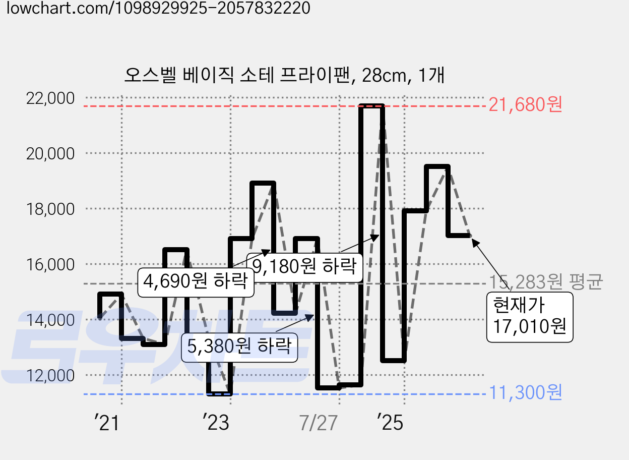 오스벨 베이직 소테 프라이팬, 28cm, 1개 가격 변동 차트, 현재가 17,010원, 관측 최저가 11,300원