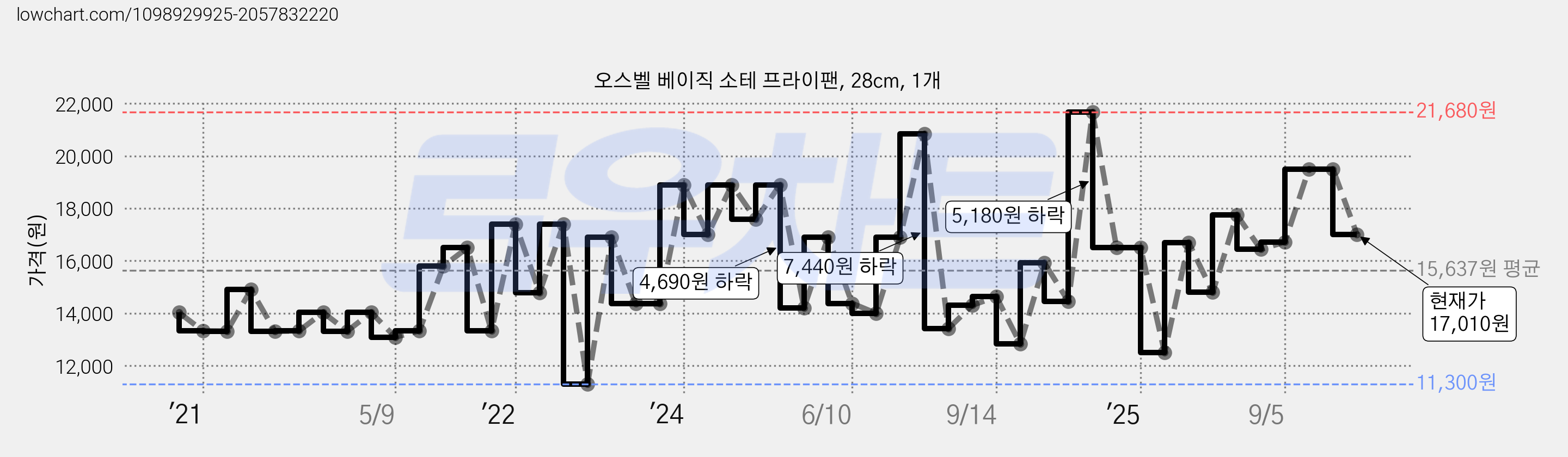 오스벨 베이직 소테 프라이팬, 28cm, 1개 가격 변동 차트, 현재가 17,010원, 관측 최저가 11,300원