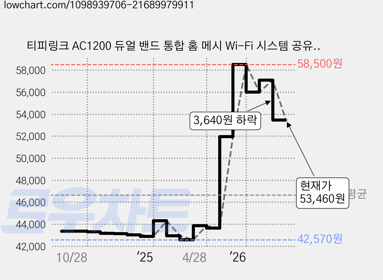 티피링크 AC1200 듀얼 밴드 통합 홈 메시 Wi-Fi 시스템 공유기, Deco M4, 1개 가격 변동 차트, 현재가 53,460원, 관측 최저가 42,570원