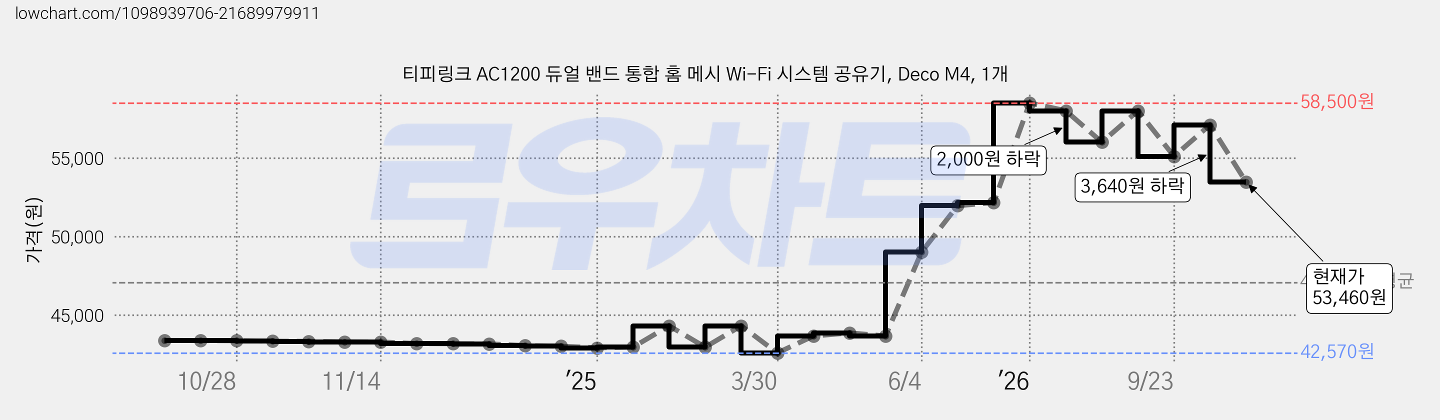 티피링크 AC1200 듀얼 밴드 통합 홈 메시 Wi-Fi 시스템 공유기, Deco M4, 1개 가격 변동 차트, 현재가 53,460원, 관측 최저가 42,570원