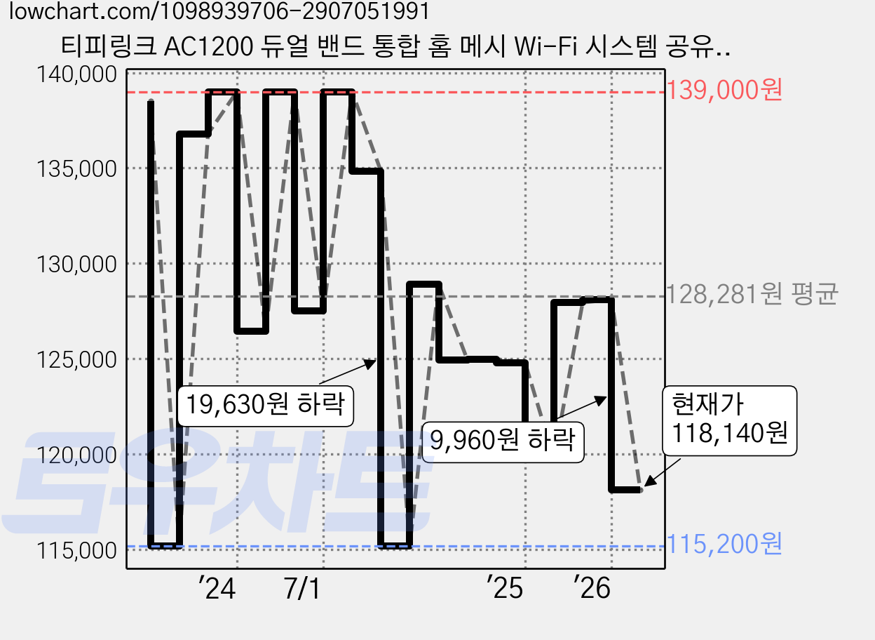 티피링크 AC1200 듀얼 밴드 통합 홈 메시 Wi-Fi 시스템 공유기, Deco M4, 3개 가격 변동 차트, 현재가 118,140원, 관측 최저가 115,200원