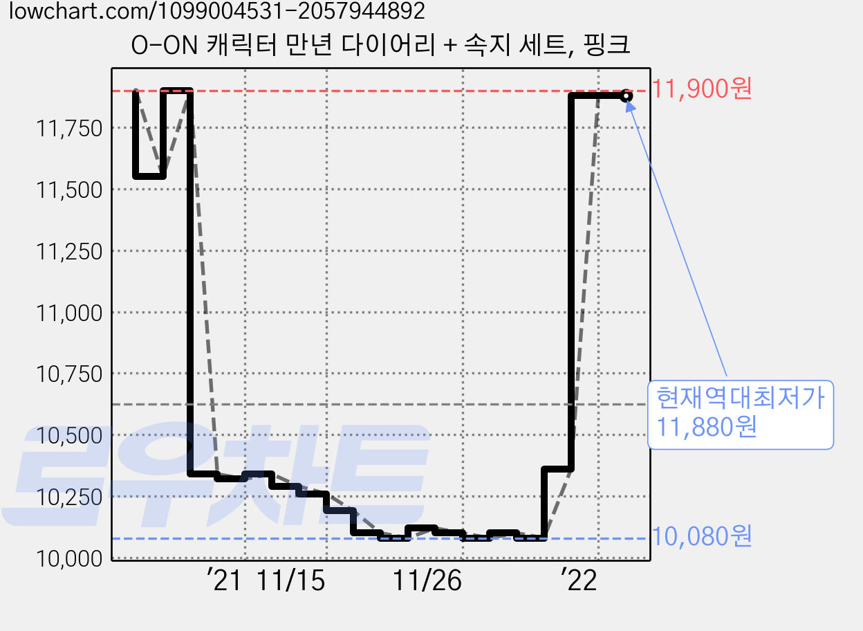 O-ON 캐릭터 만년 다이어리 + 속지 세트, 핑크 가격 변동 차트, 현재가 11,880원, 역대최저가