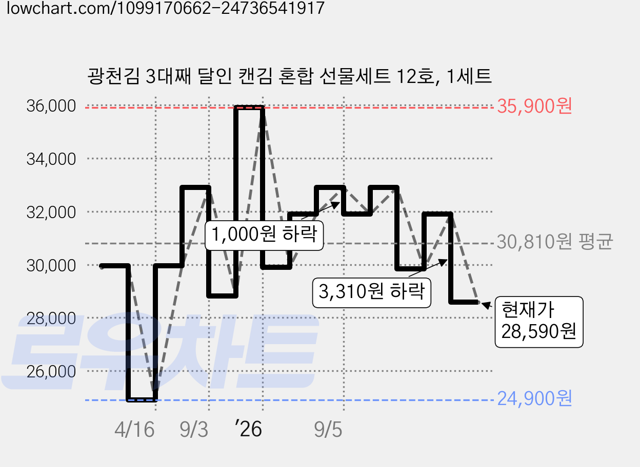 광천김 3대째 달인 캔김 혼합 선물세트 12호, 1세트 가격 변동 차트, 현재가 28,590원, 관측 최저가 24,900원
