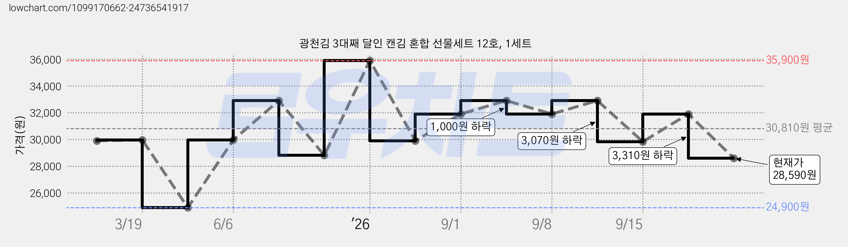 광천김 3대째 달인 캔김 혼합 선물세트 12호, 1세트 가격 변동 차트, 현재가 28,590원, 관측 최저가 24,900원