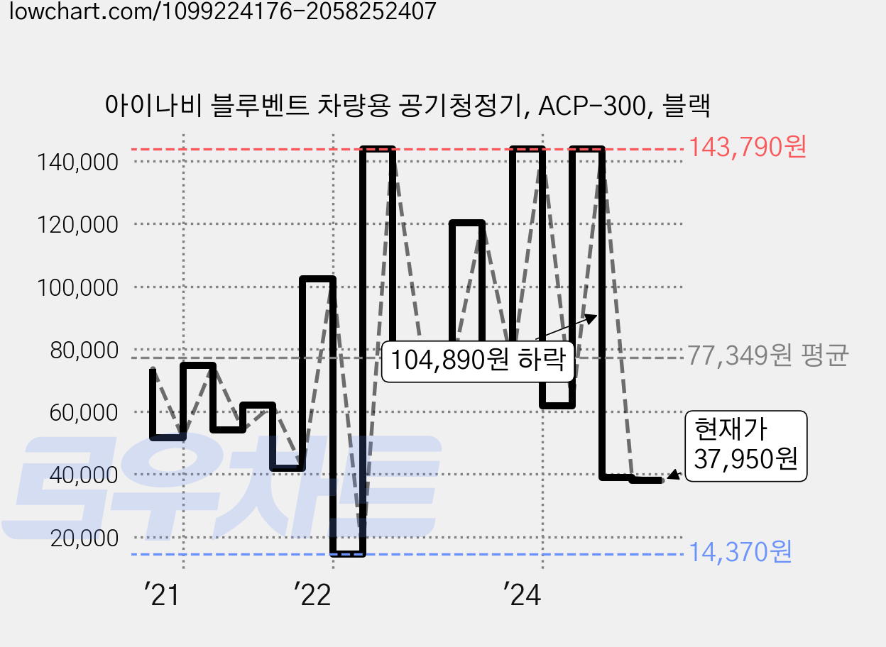 아이나비 블루벤트 차량용 공기청정기, ACP-300, 블랙 가격 변동 차트, 현재가 37,950원, 관측 최저가 14,370원
