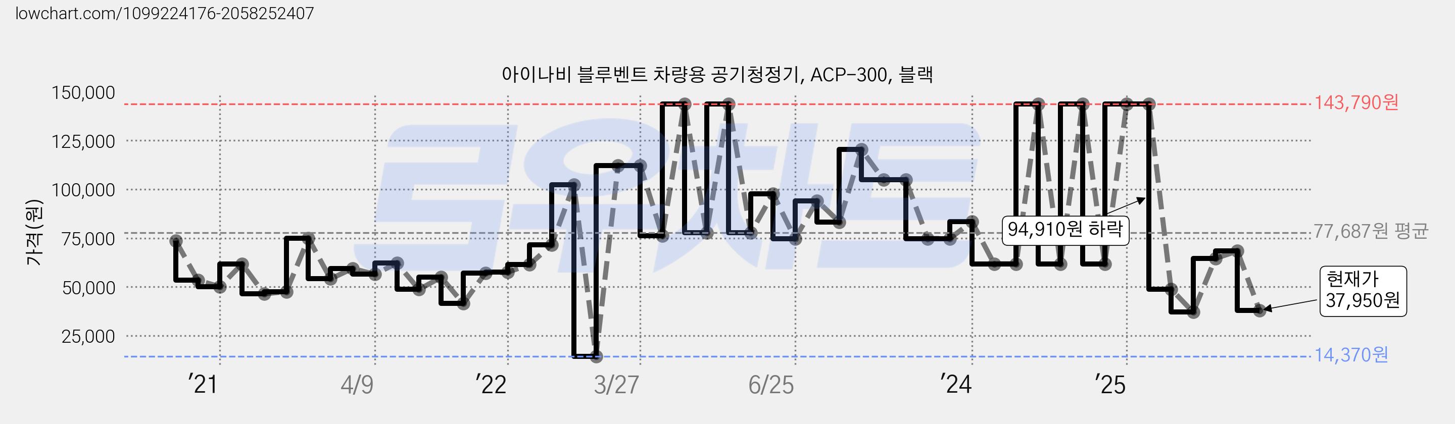 아이나비 블루벤트 차량용 공기청정기, ACP-300, 블랙 가격 변동 차트, 현재가 37,950원, 관측 최저가 14,370원