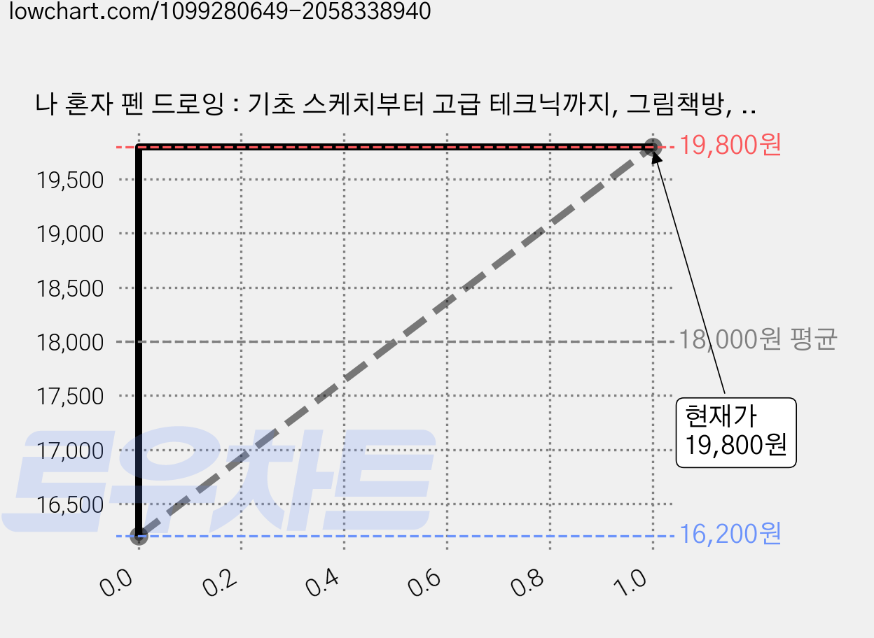 나 혼자 펜 드로잉 : 기초 스케치부터 고급 테크닉까지, 그림책방, 이일선, 조혜림 가격 변동 차트, 현재가 19,800원, 관측 최저가 16,200원