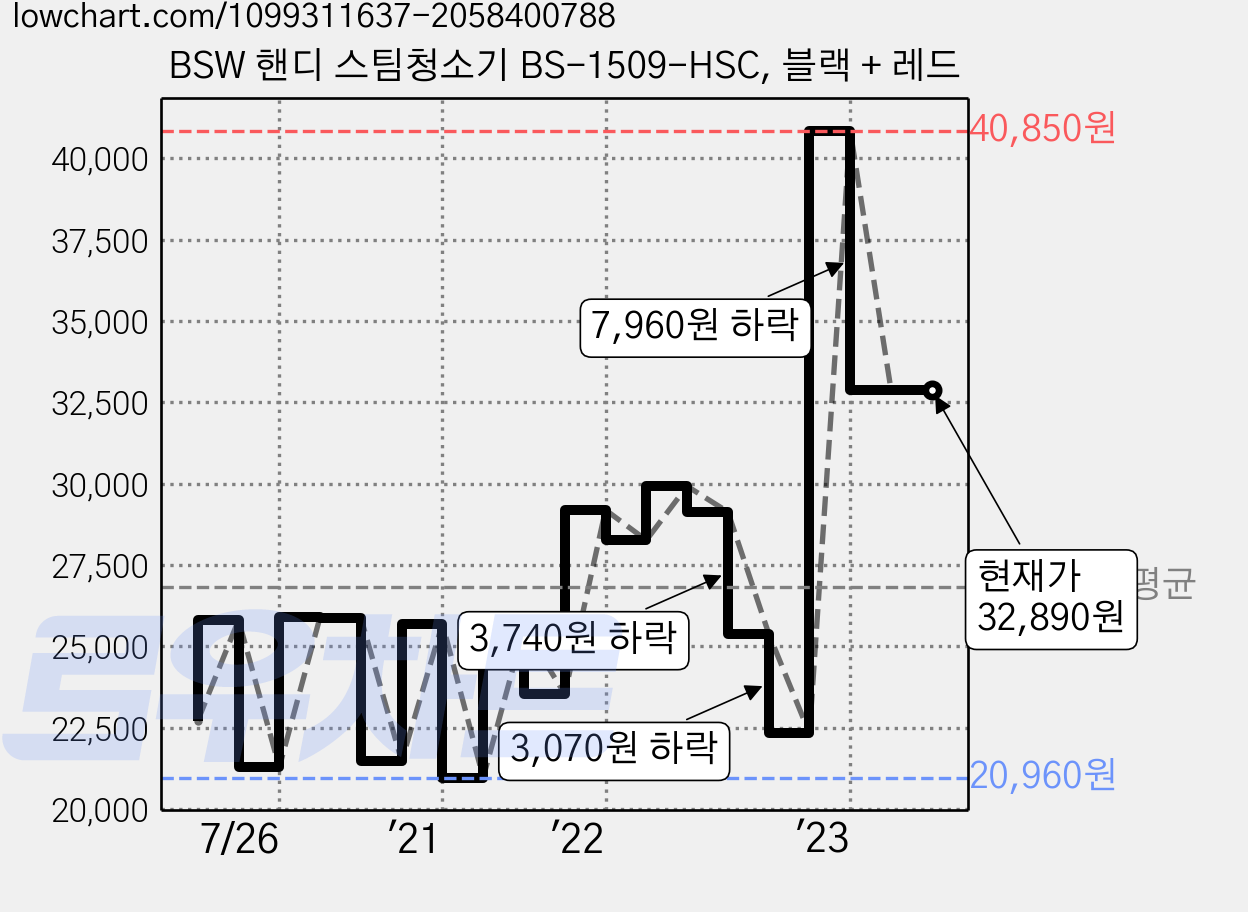 BSW 핸디 스팀청소기 BS-1509-HSC, 블랙 + 레드 가격 변동 차트, 현재가 32,890원, 역대최저가