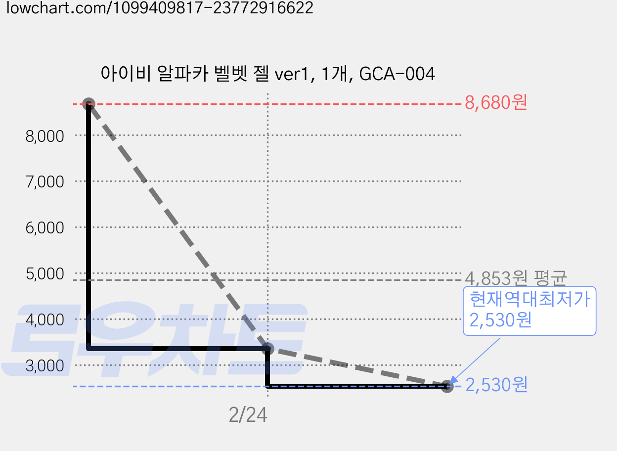 아이비 알파카 벨벳 젤 ver1, 1개, GCA-004 가격 변동 차트, 현재가 2,530원, 역대최저가